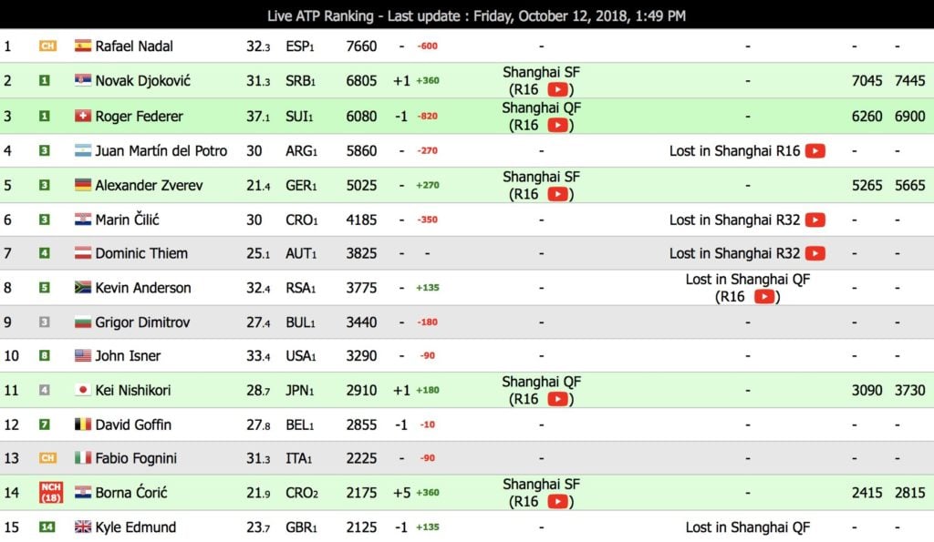 Croatia is the only nation with 2 tennis players in world’s top 15 ...