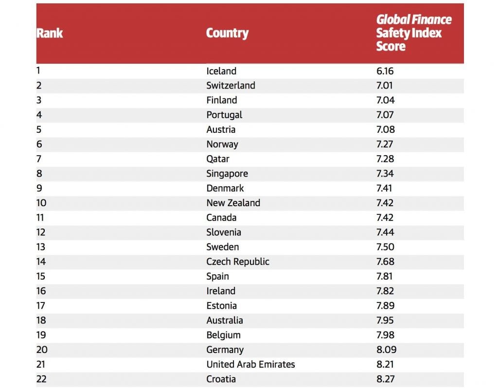 Croatia Ranked World s 22nd Safest Country Croatia Week