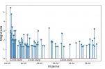 Graphs showing all earthquakes in Zagreb since Sunday published