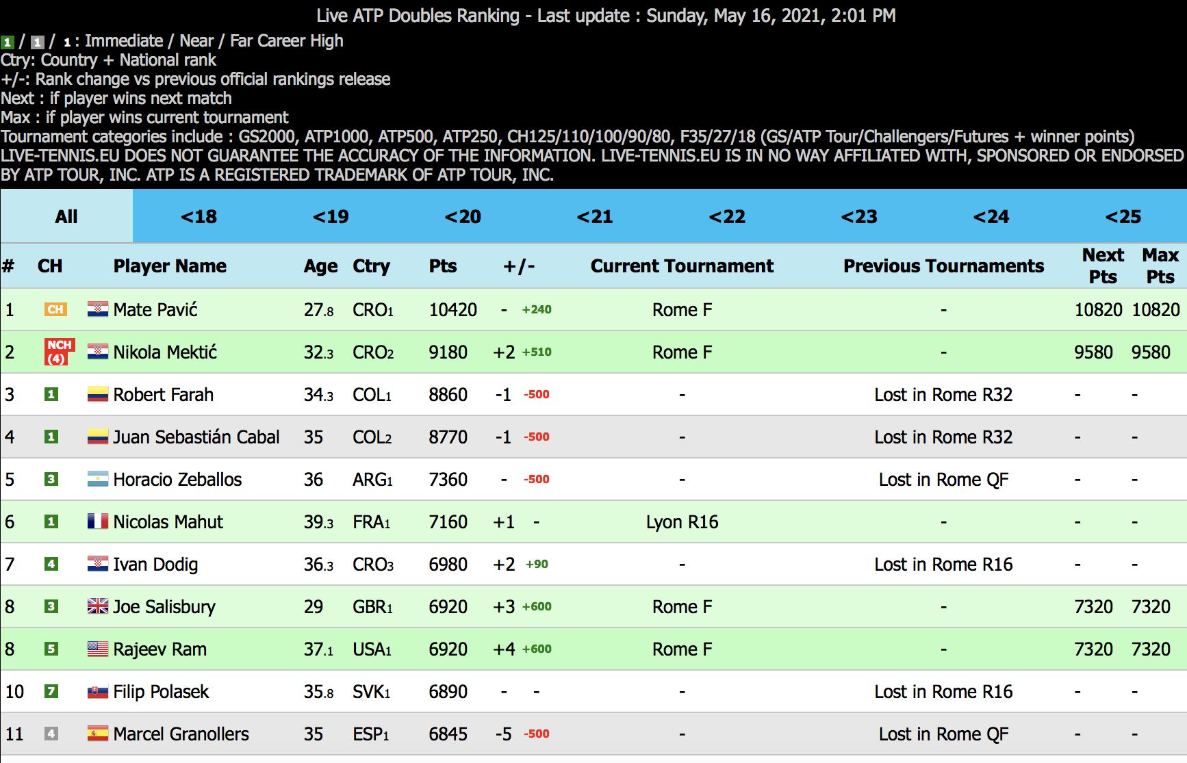 Live ATP Doubles Ranking