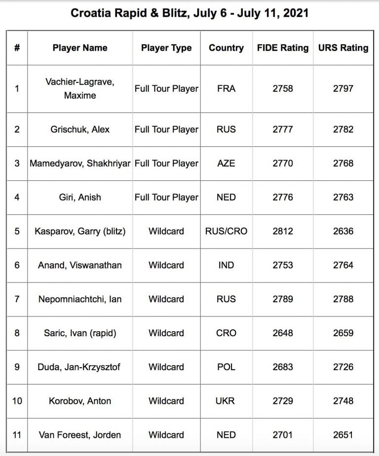 Two legendary world champions to play Croatia Grand Chess Tour in