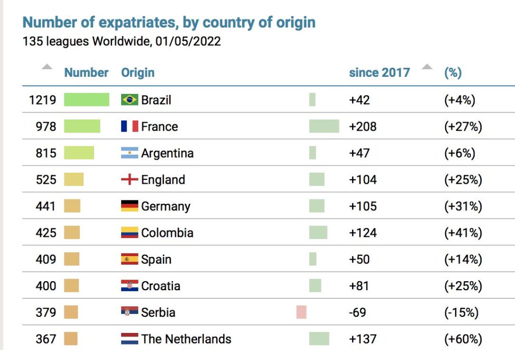 Croatia no.1 football exporting nation per capita in the world ...