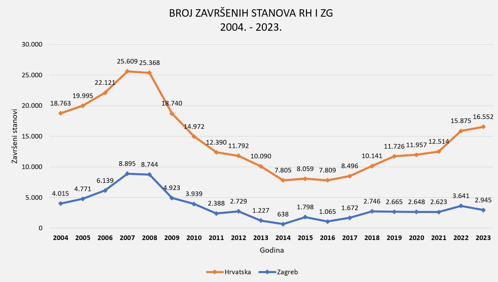 Croatian construction industry