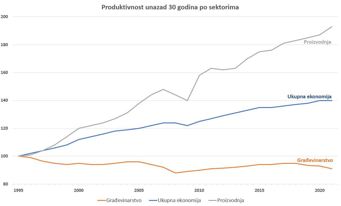 Croatian construction industry