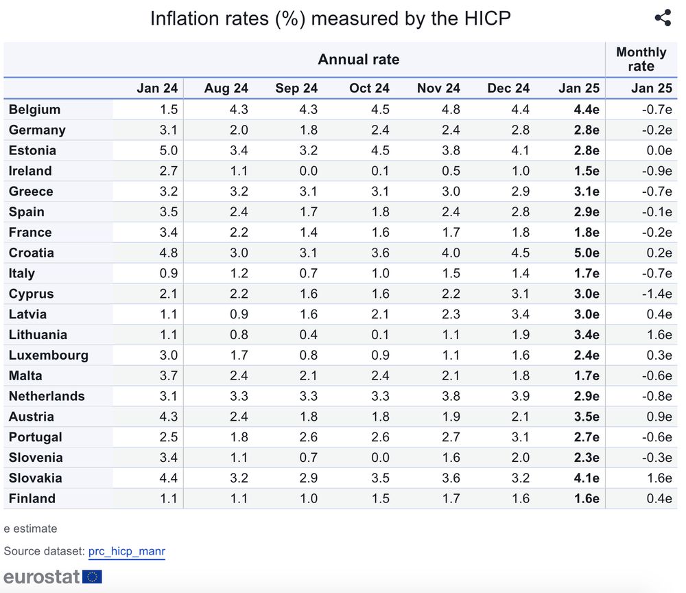 Inflation in Croatia 